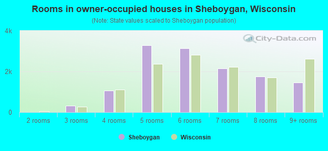 Rooms in owner-occupied houses in Sheboygan, Wisconsin