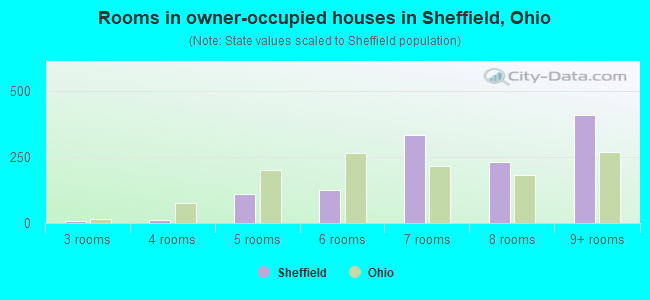 Rooms in owner-occupied houses in Sheffield, Ohio