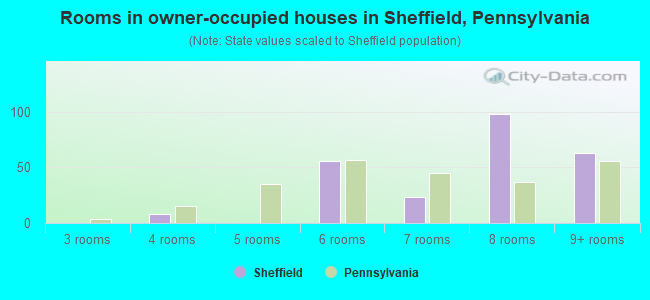 Rooms in owner-occupied houses in Sheffield, Pennsylvania