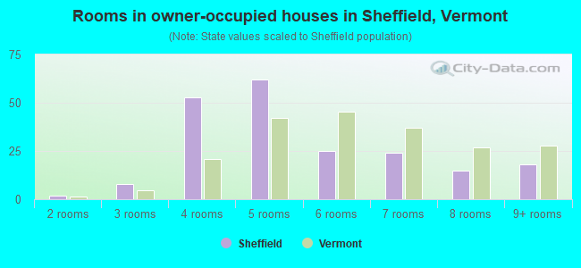 Rooms in owner-occupied houses in Sheffield, Vermont
