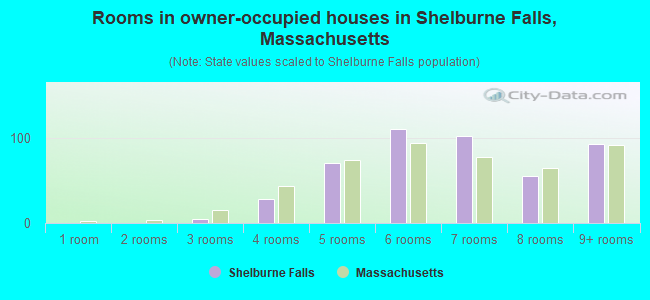 Rooms in owner-occupied houses in Shelburne Falls, Massachusetts