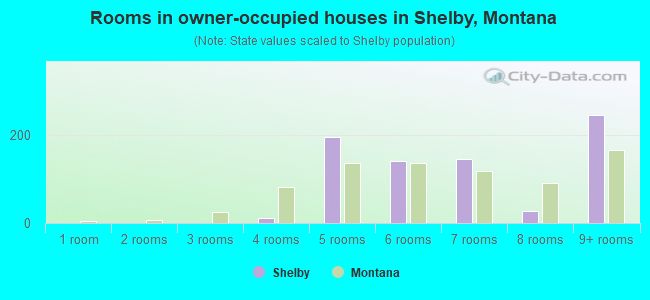 Rooms in owner-occupied houses in Shelby, Montana