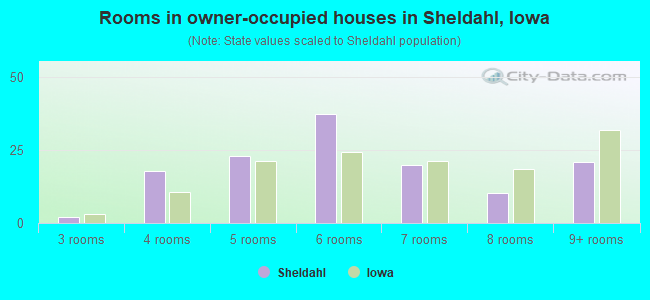 Rooms in owner-occupied houses in Sheldahl, Iowa