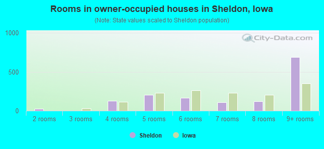 Rooms in owner-occupied houses in Sheldon, Iowa