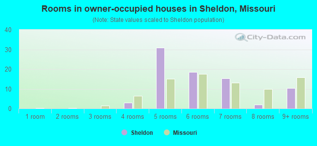 Rooms in owner-occupied houses in Sheldon, Missouri
