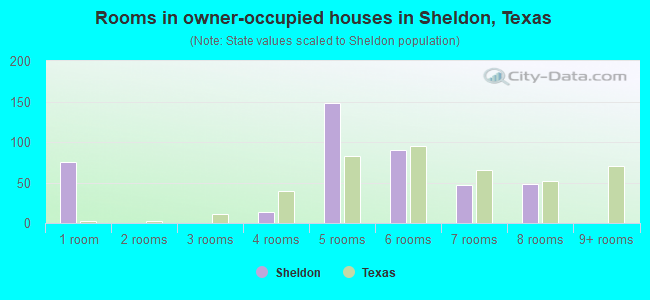Rooms in owner-occupied houses in Sheldon, Texas