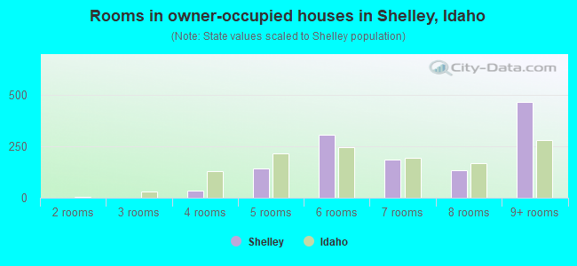 Rooms in owner-occupied houses in Shelley, Idaho