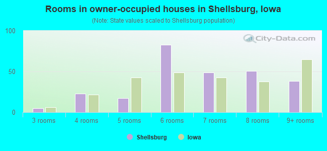 Rooms in owner-occupied houses in Shellsburg, Iowa