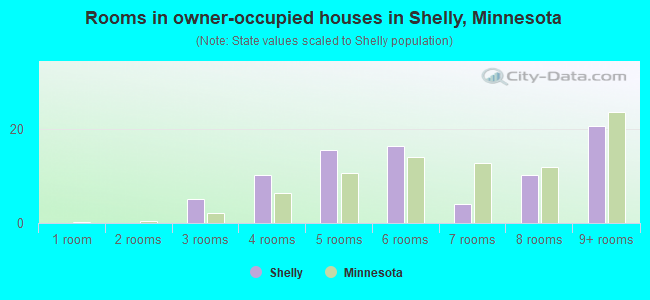 Rooms in owner-occupied houses in Shelly, Minnesota
