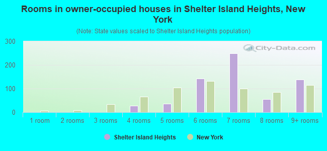 Rooms in owner-occupied houses in Shelter Island Heights, New York