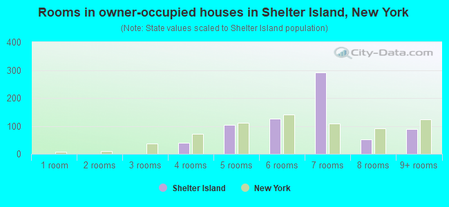 Rooms in owner-occupied houses in Shelter Island, New York