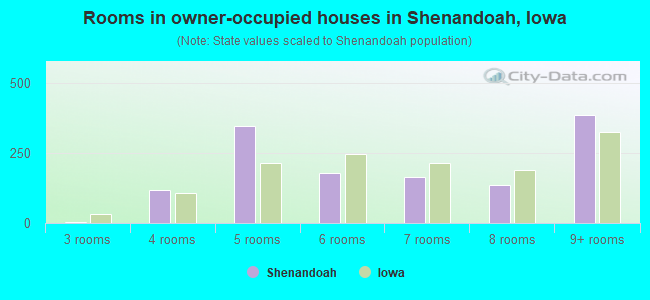 Rooms in owner-occupied houses in Shenandoah, Iowa