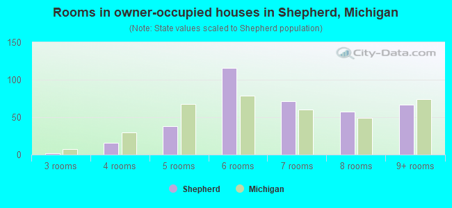 Rooms in owner-occupied houses in Shepherd, Michigan