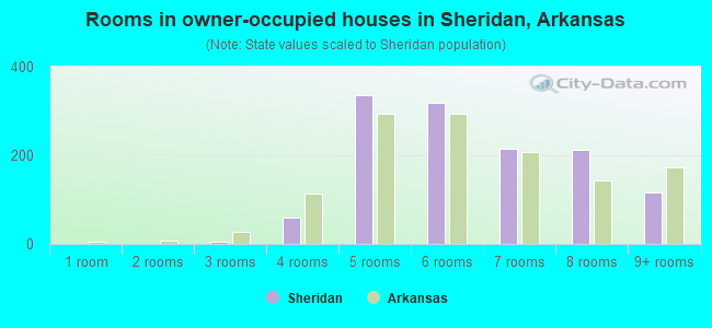 Rooms in owner-occupied houses in Sheridan, Arkansas