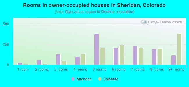 Rooms in owner-occupied houses in Sheridan, Colorado