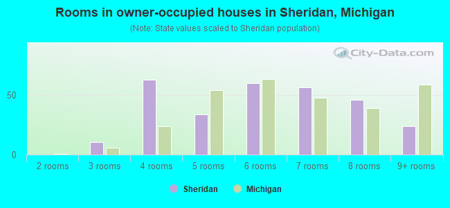 Rooms in owner-occupied houses in Sheridan, Michigan