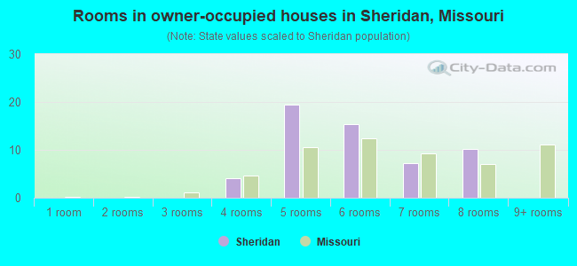 Rooms in owner-occupied houses in Sheridan, Missouri