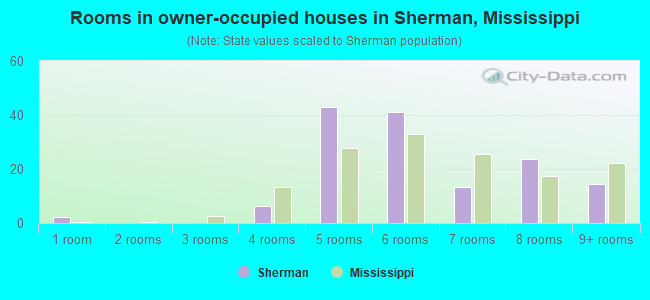 Rooms in owner-occupied houses in Sherman, Mississippi