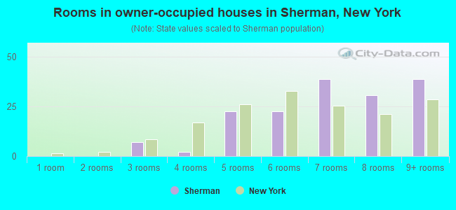 Rooms in owner-occupied houses in Sherman, New York