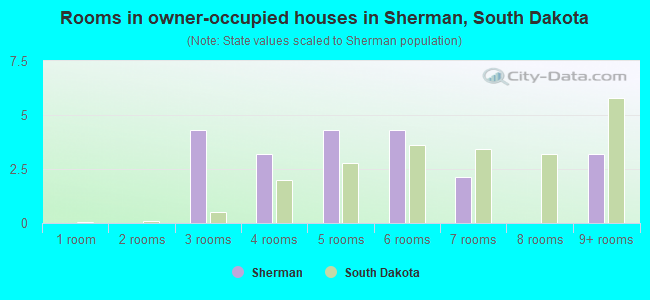 Rooms in owner-occupied houses in Sherman, South Dakota