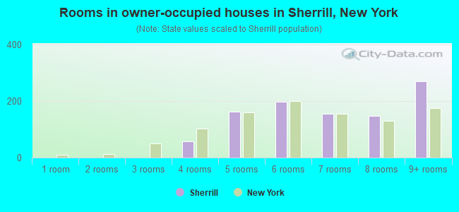 Rooms in owner-occupied houses in Sherrill, New York