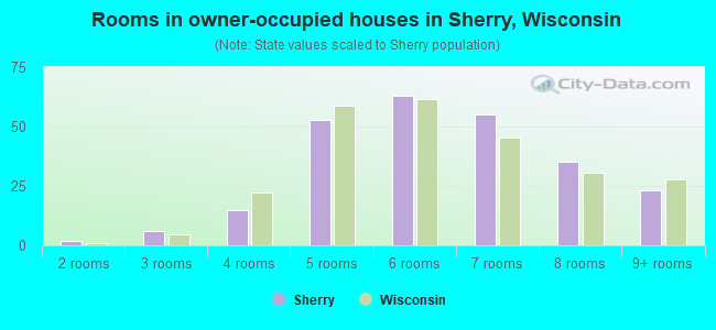Rooms in owner-occupied houses in Sherry, Wisconsin