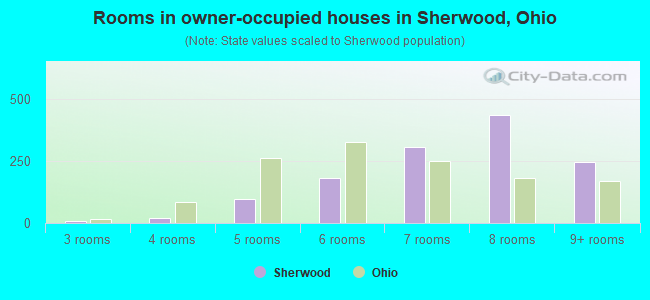Rooms in owner-occupied houses in Sherwood, Ohio