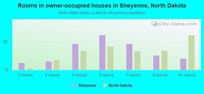 Rooms in owner-occupied houses in Sheyenne, North Dakota