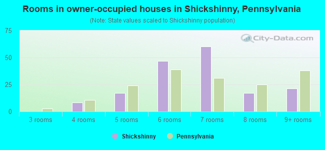 Rooms in owner-occupied houses in Shickshinny, Pennsylvania