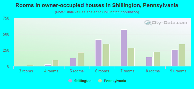 Rooms in owner-occupied houses in Shillington, Pennsylvania