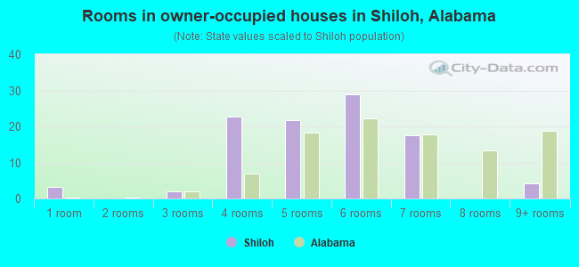 Rooms in owner-occupied houses in Shiloh, Alabama