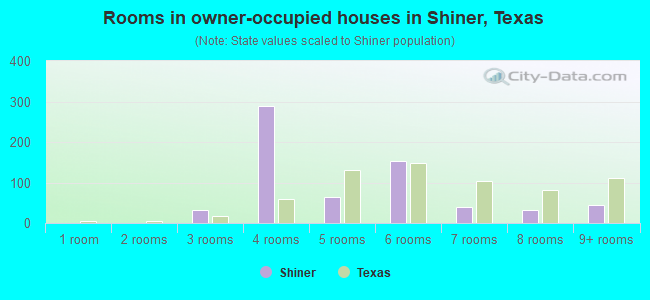 Rooms in owner-occupied houses in Shiner, Texas