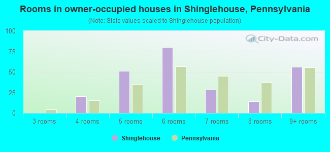 Rooms in owner-occupied houses in Shinglehouse, Pennsylvania