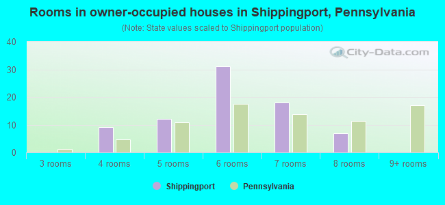 Rooms in owner-occupied houses in Shippingport, Pennsylvania