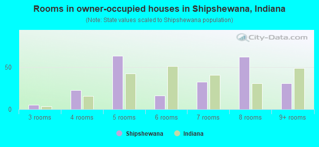 Rooms in owner-occupied houses in Shipshewana, Indiana