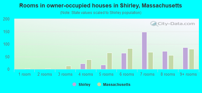 Rooms in owner-occupied houses in Shirley, Massachusetts