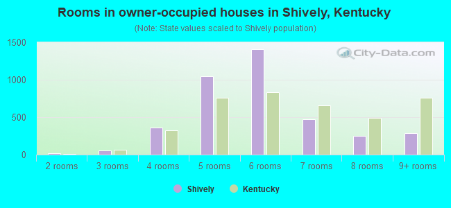 Rooms in owner-occupied houses in Shively, Kentucky