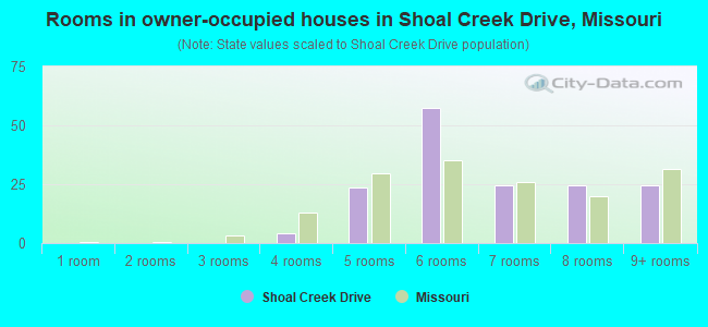 Rooms in owner-occupied houses in Shoal Creek Drive, Missouri