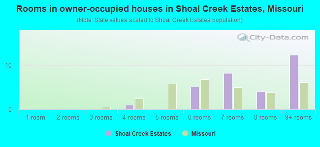 Rooms in owner-occupied houses in Shoal Creek Estates, Missouri