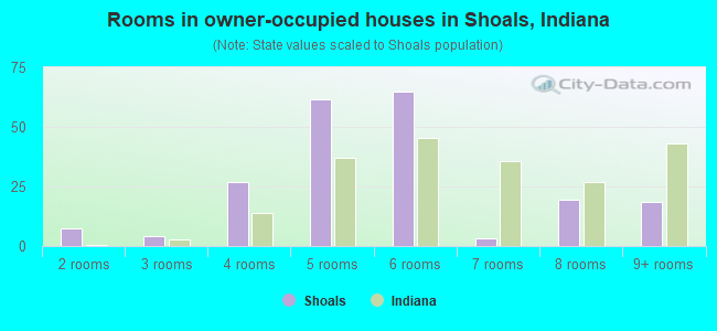 Rooms in owner-occupied houses in Shoals, Indiana