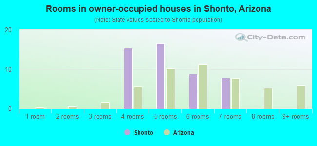 Rooms in owner-occupied houses in Shonto, Arizona