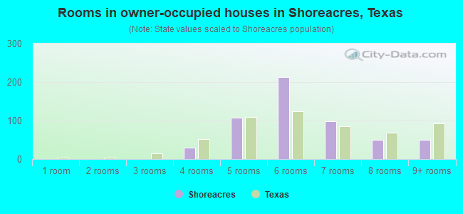 Rooms in owner-occupied houses in Shoreacres, Texas