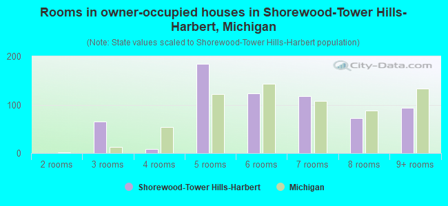 Rooms in owner-occupied houses in Shorewood-Tower Hills-Harbert, Michigan