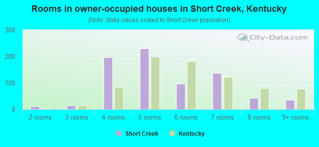 Rooms in owner-occupied houses in Short Creek, Kentucky