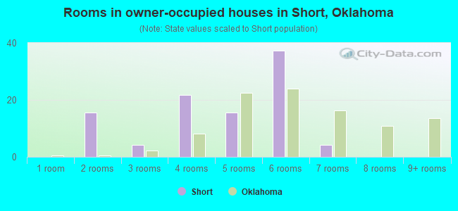 Rooms in owner-occupied houses in Short, Oklahoma