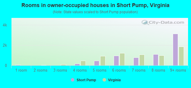 Rooms in owner-occupied houses in Short Pump, Virginia