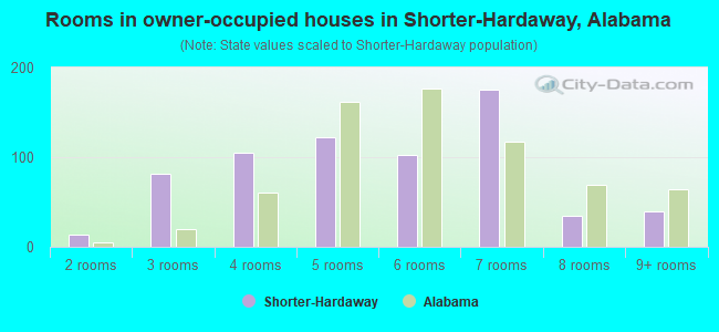 Rooms in owner-occupied houses in Shorter-Hardaway, Alabama