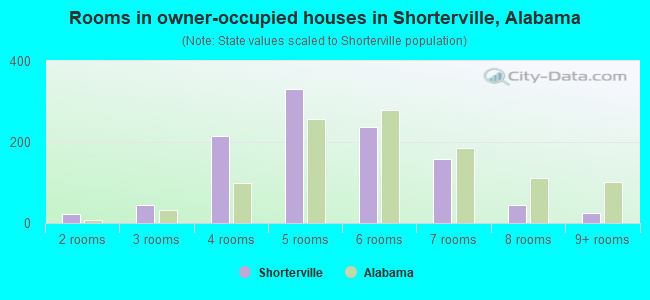 Rooms in owner-occupied houses in Shorterville, Alabama