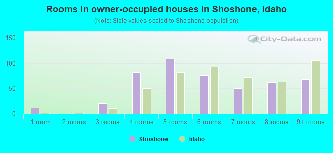 Rooms in owner-occupied houses in Shoshone, Idaho