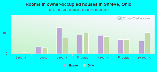 Rooms in owner-occupied houses in Shreve, Ohio